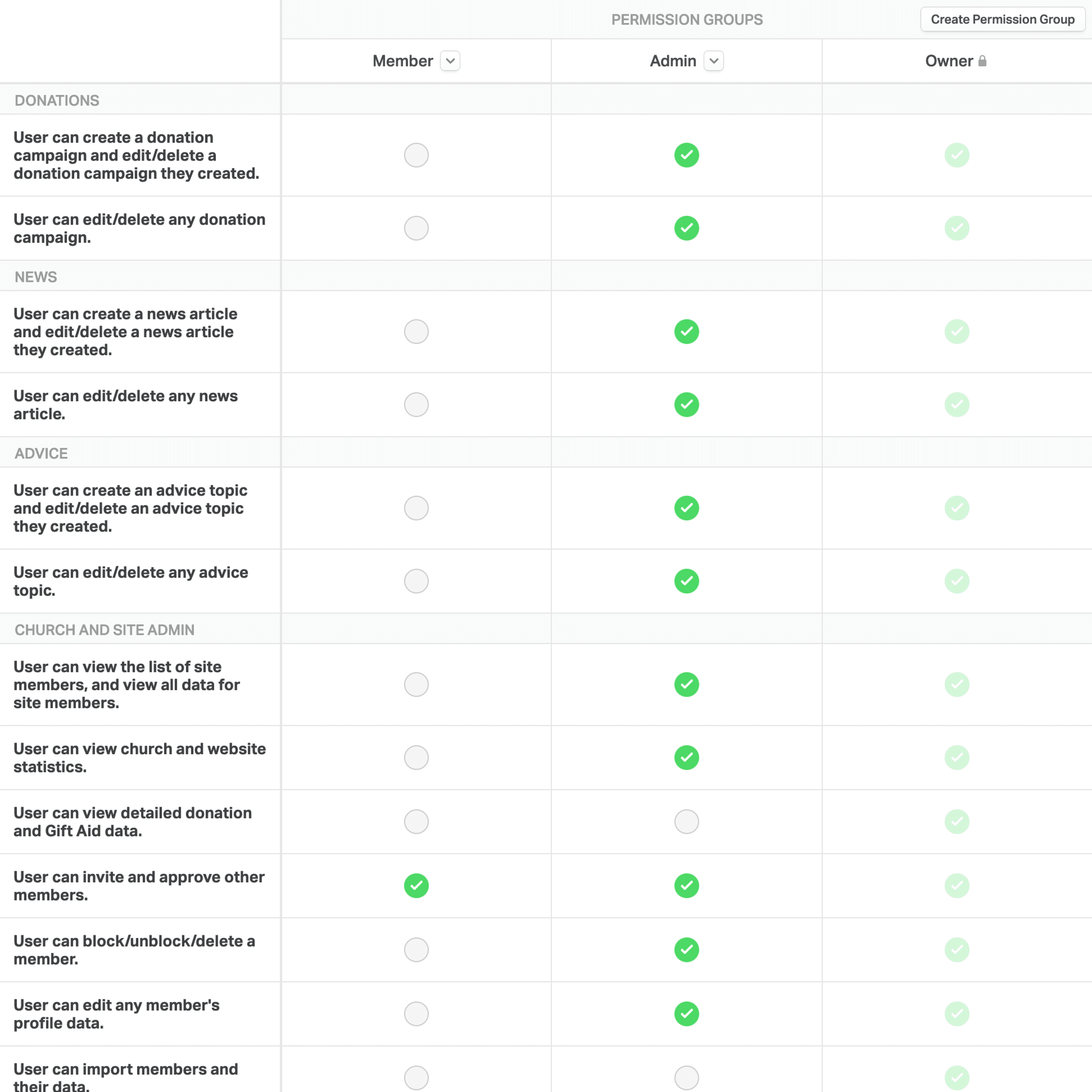 Permissions Table