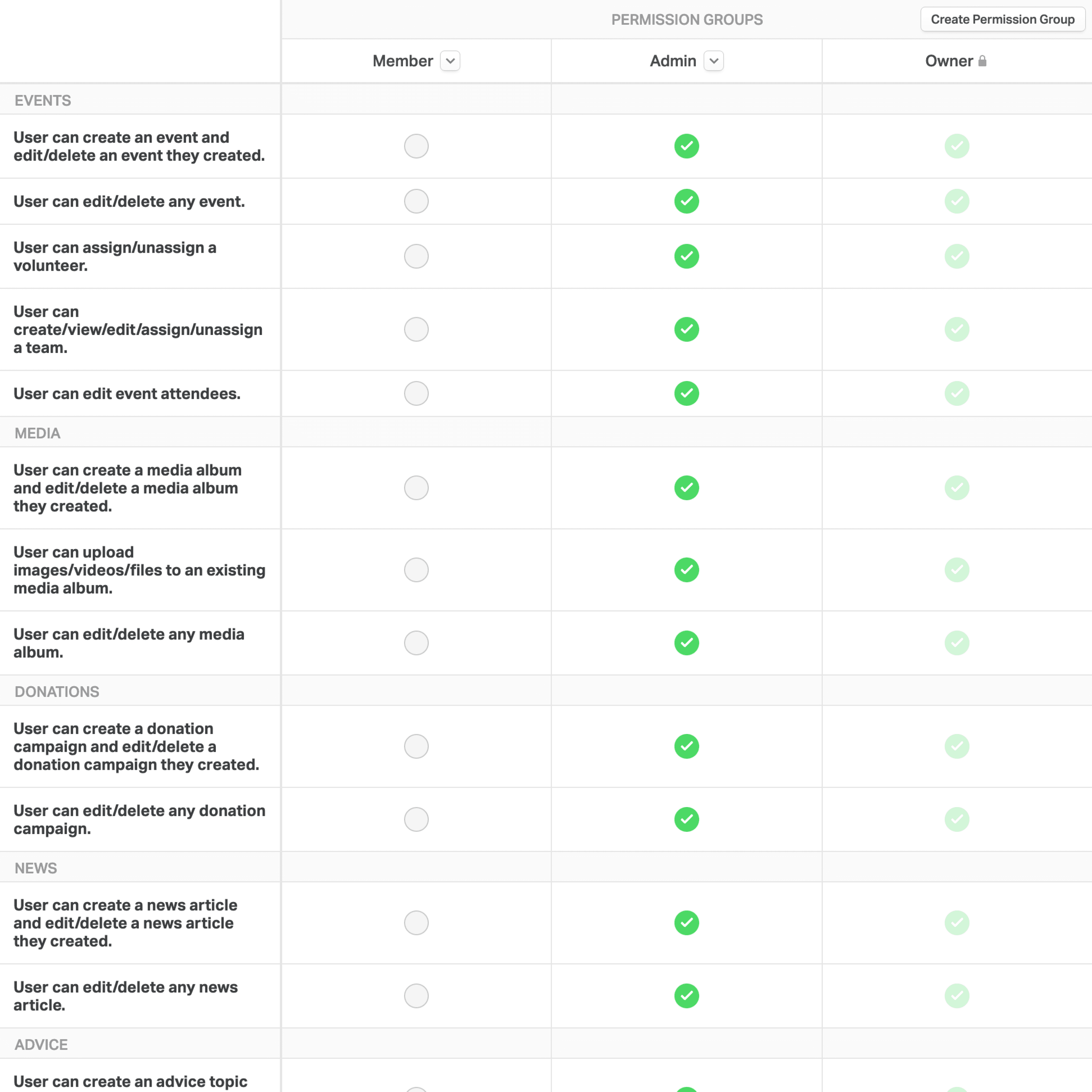 Permissions Table