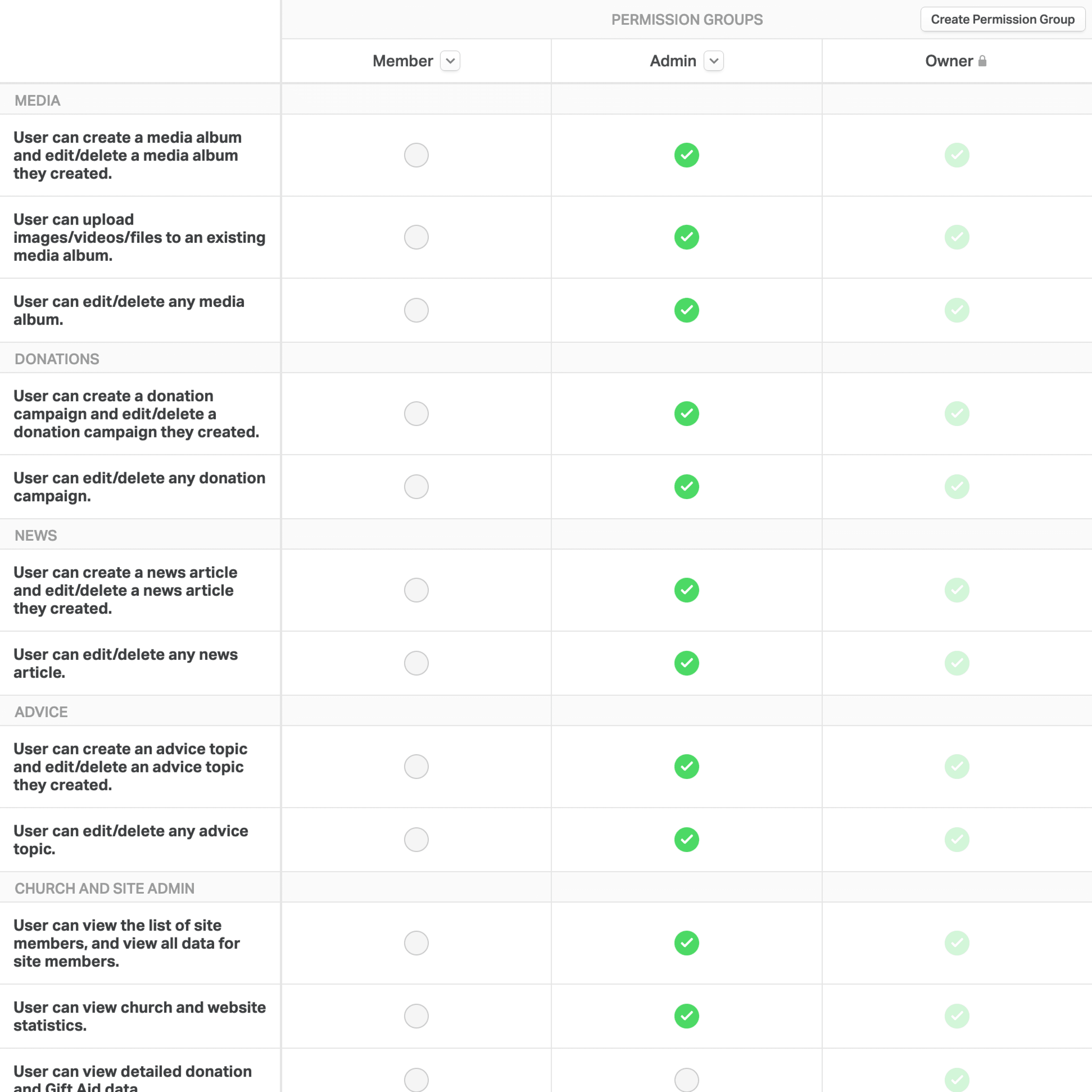 Permissions Table