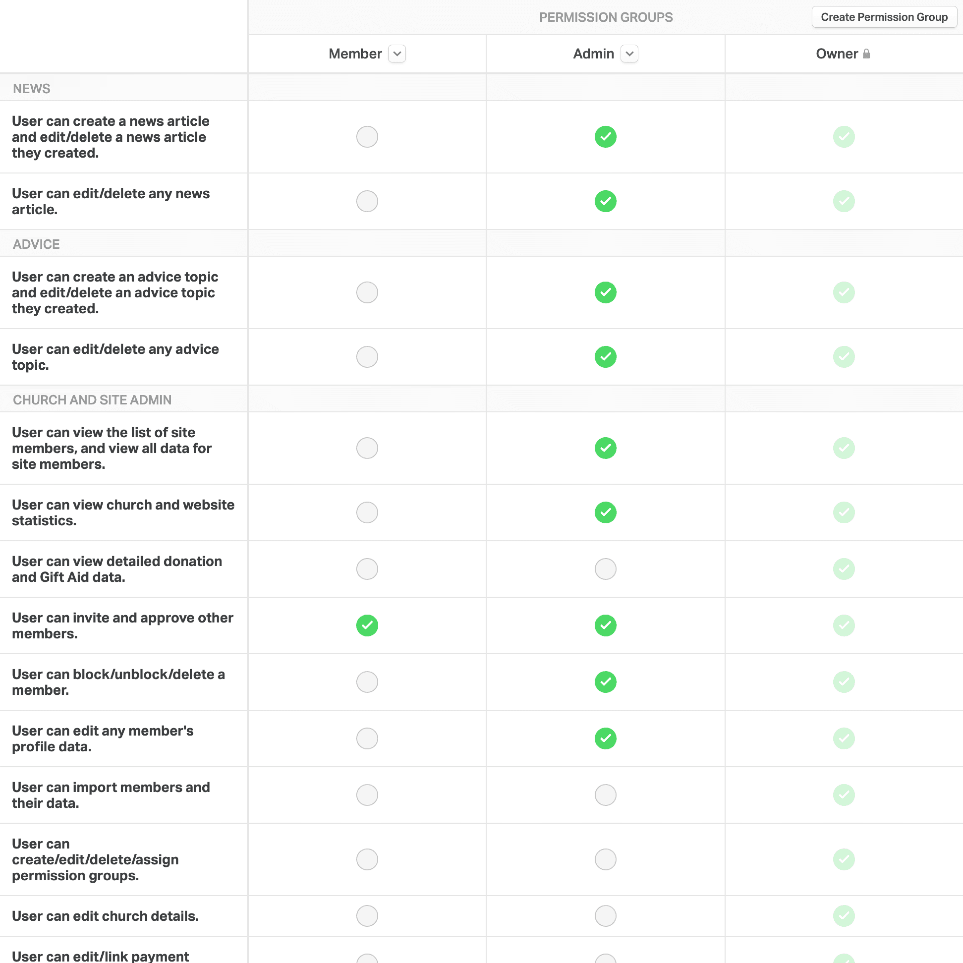 Permissions Table